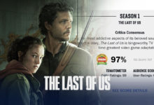 ไปได้สวย! คะแนนรีวิวโผแรก The Last of Us อยู่ในแง่บวกเป็นส่วนใหญ่