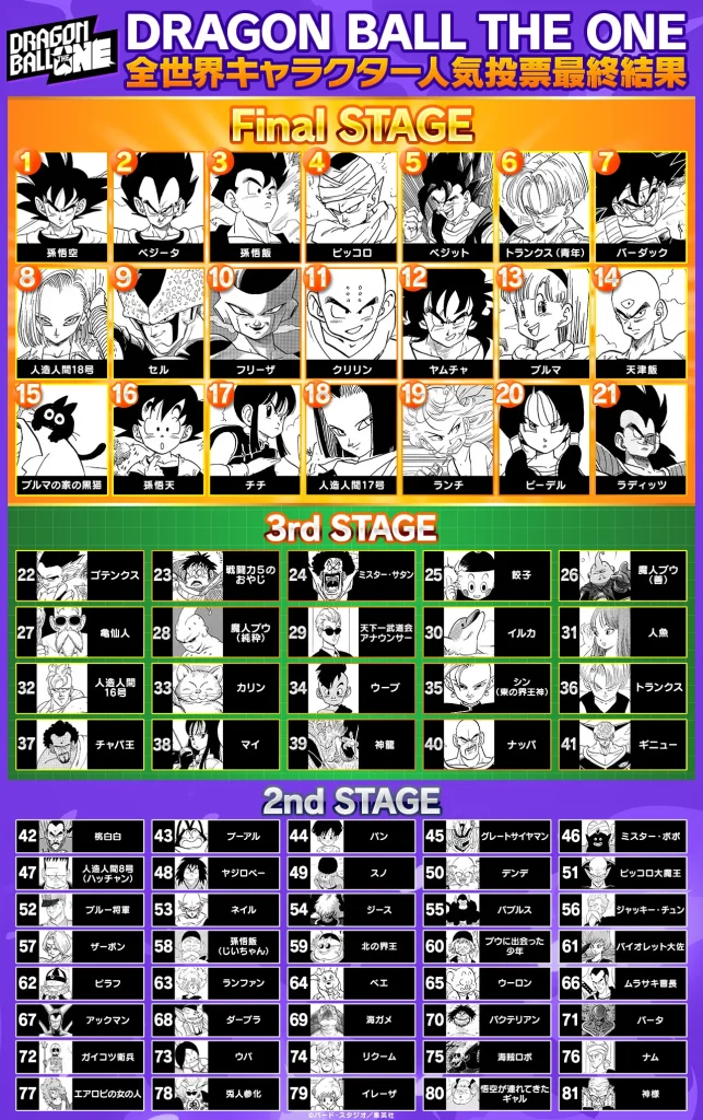 ประกาศผลโหวตแล้วสำหรับคะแนนความนิยมตัวละครจาก Dragon Ball 3 ประกาศผลโหวตแล้วสำหรับคะแนนความนิยมตัวละครจาก Dragon Ball