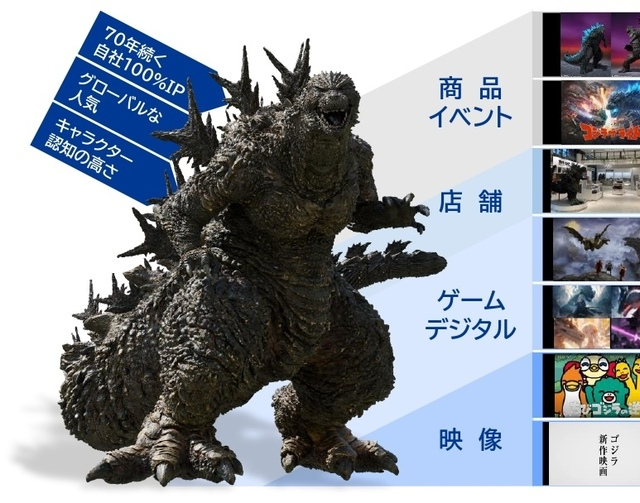 รายได้ Godzilla พุ่งแรงในรอบหลายปีเมื่อ Toho เดินเกมใหญ่ ดันราชันไคจูสู่ IP ระดับโลก