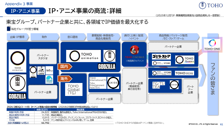 รายได้ Godzilla พุ่งแรงในรอบหลายปีเมื่อ Toho เดินเกมใหญ่ ดันราชันไคจูสู่ IP ระดับโลก